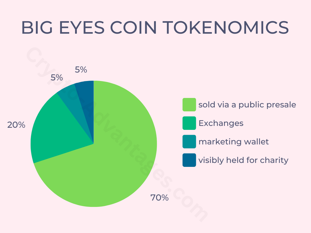 Big Eyes Coin Tokenomics