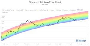 Ethereum Rainbow Chart