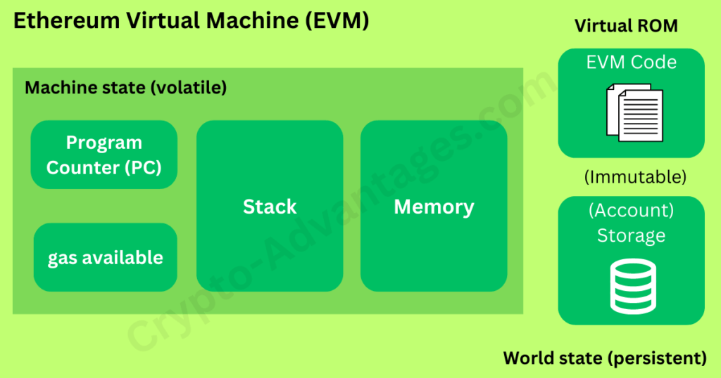 Ethereum Virtual Machine (EVM)